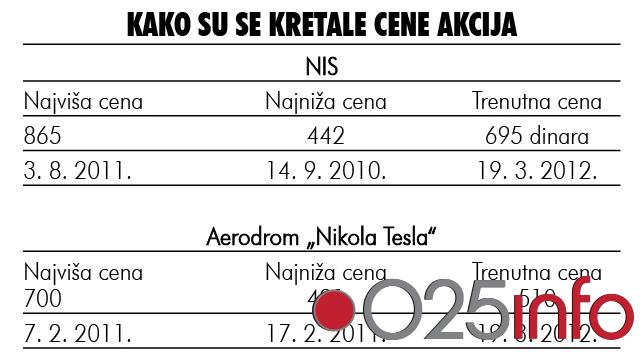 Besplatne akcije vredeće 250 do 300 evra kada se završi podela 