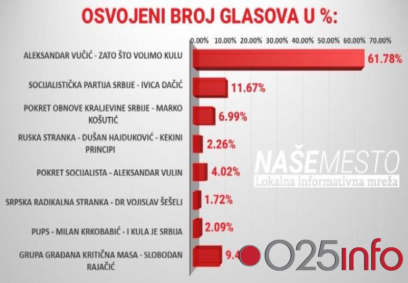 OIK utvrdio konačne rezultate glasanja na lokalnim izborima u opštini Kula
