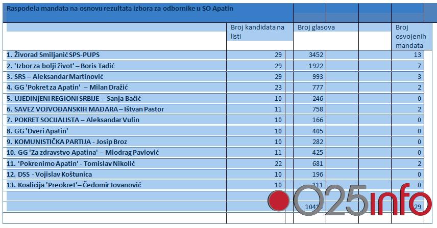 Raspodela mandata na osnovu rezultata izbora za odbornike u SO Apatin