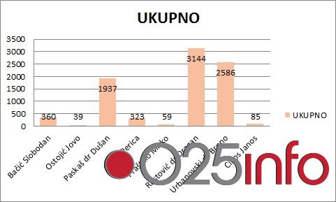 Nezvanični rezultati sa 21. izbornog mesta
